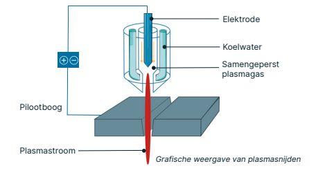 plasmasnijden grafische weergave