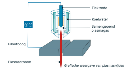 plasmasnijden grafische weergave